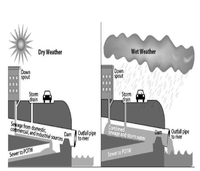 diagram of city sewage during dry and wet season